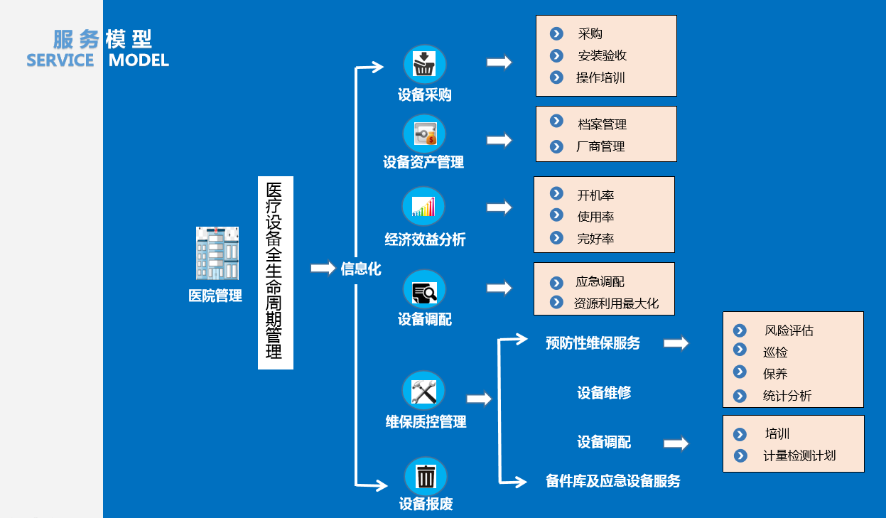 服務(wù)模型
